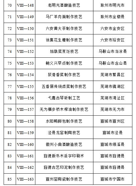 安徽第六批省级非遗代表性项目名录公布，14项传统医药类项目入选！(图6)