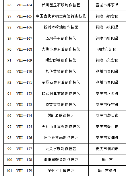 安徽第六批省级非遗代表性项目名录公布，14项传统医药类项目入选！(图7)