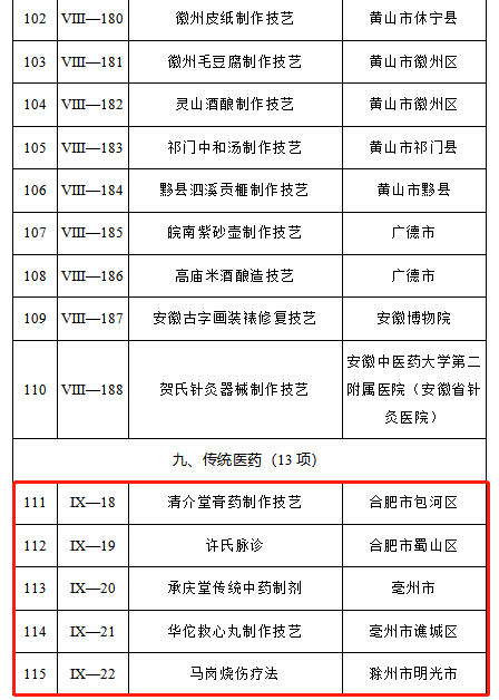 安徽第六批省级非遗代表性项目名录公布，14项传统医药类项目入选！(图8)