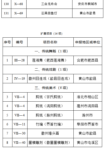 安徽第六批省级非遗代表性项目名录公布，14项传统医药类项目入选！(图10)