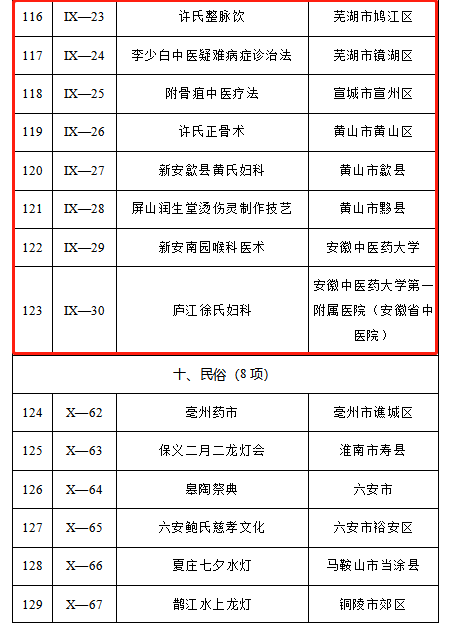 安徽第六批省级非遗代表性项目名录公布，14项传统医药类项目入选！(图9)