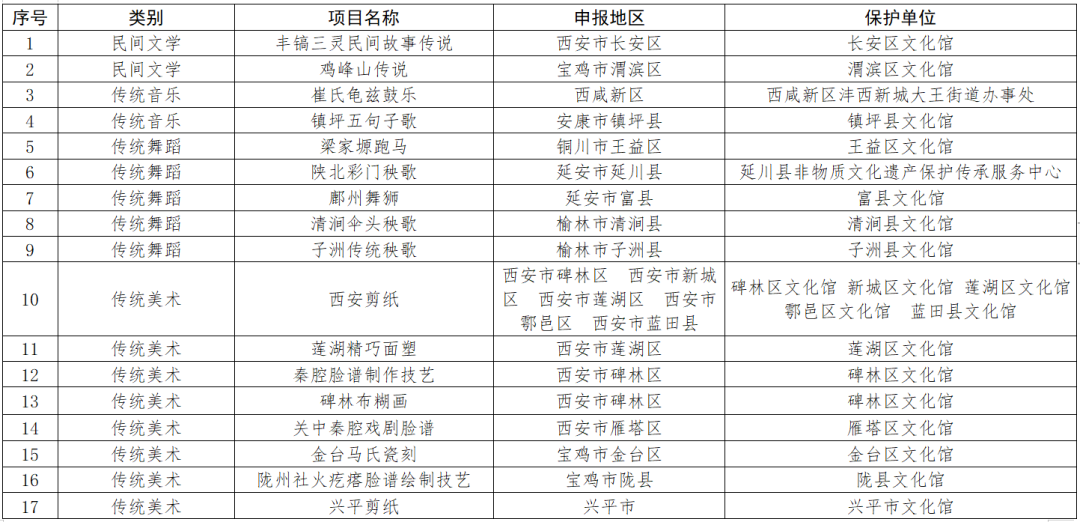 陕西第七批省级非遗代表性项目名录公示，9项传统医药类项目入选！(图1)