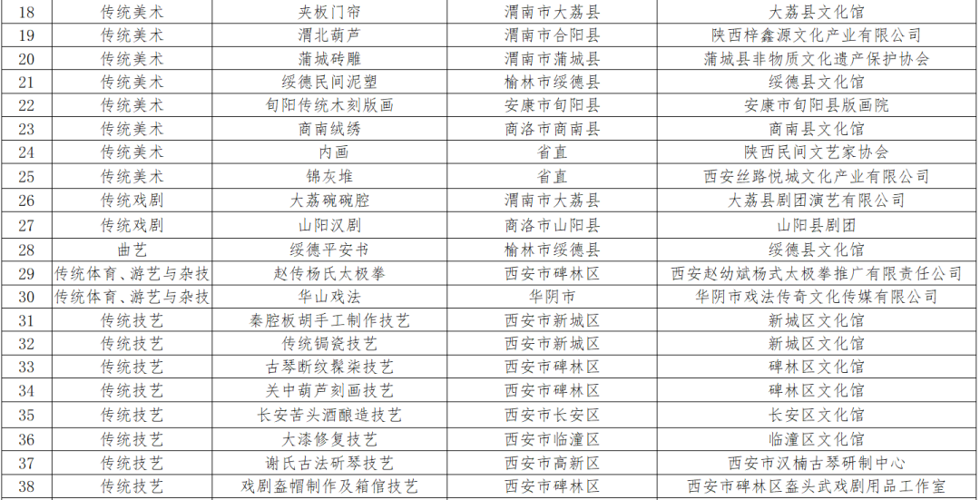 陕西第七批省级非遗代表性项目名录公示，9项传统医药类项目入选！(图2)