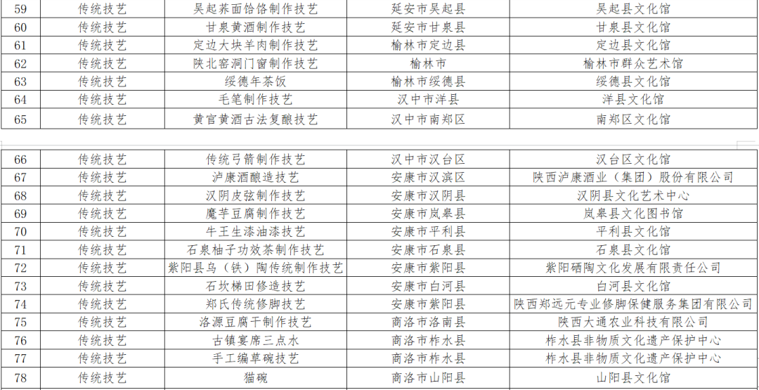 陕西第七批省级非遗代表性项目名录公示，9项传统医药类项目入选！(图4)