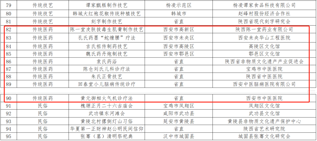 陕西第七批省级非遗代表性项目名录公示，9项传统医药类项目入选！(图5)