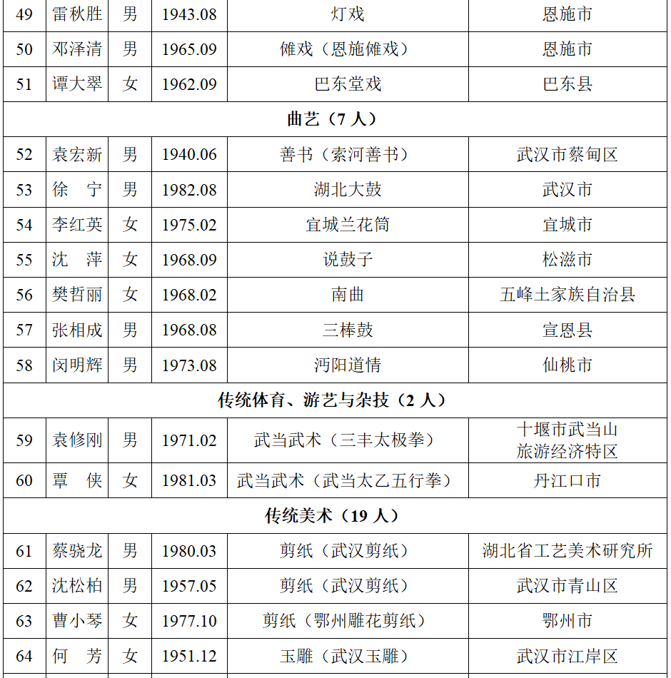 湖北第六批省级非遗代表性传承人名单公布，传统医药类4位传承人入选！(图4)