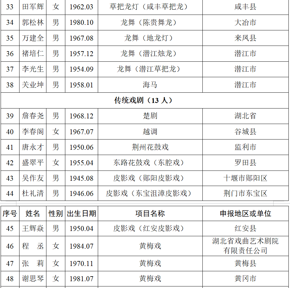 湖北第六批省级非遗代表性传承人名单公布，传统医药类4位传承人入选！(图3)