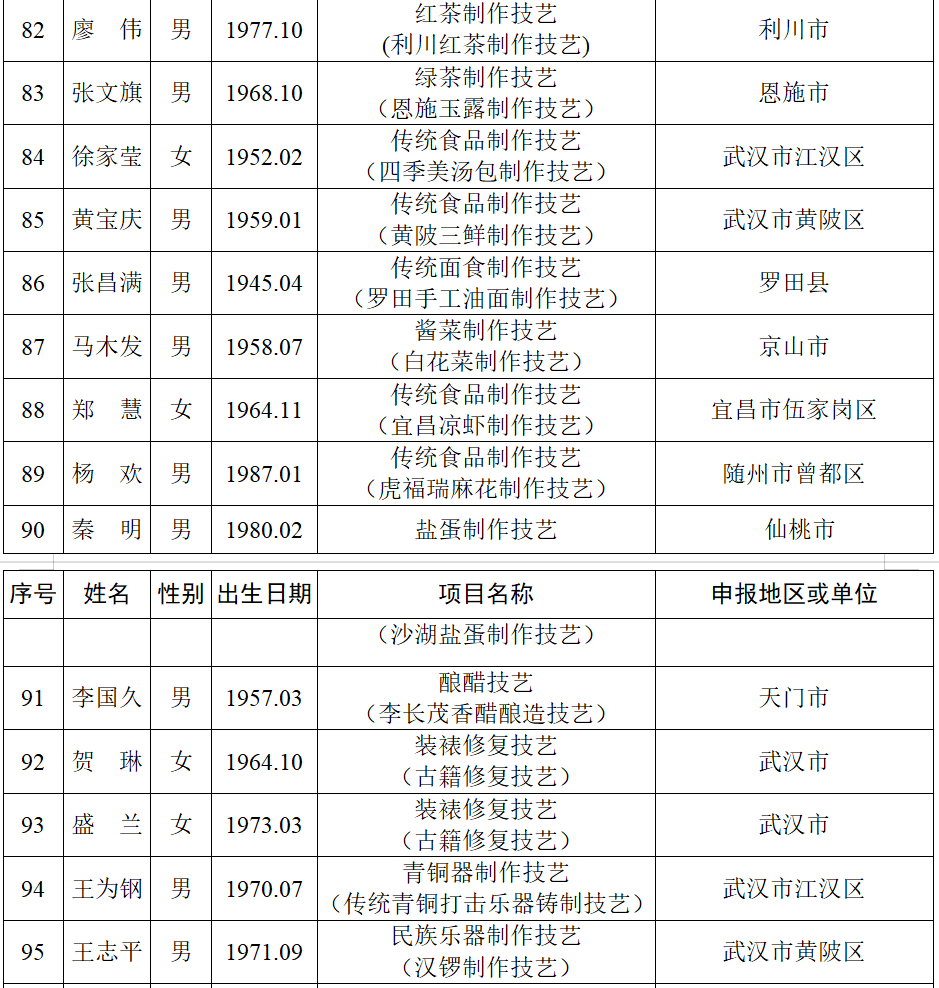 湖北第六批省级非遗代表性传承人名单公布，传统医药类4位传承人入选！(图6)