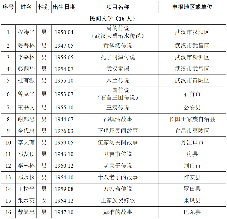 湖北第六批省级非遗代表性传承人名单公布，传统医药类4位传承人入选！(图1)