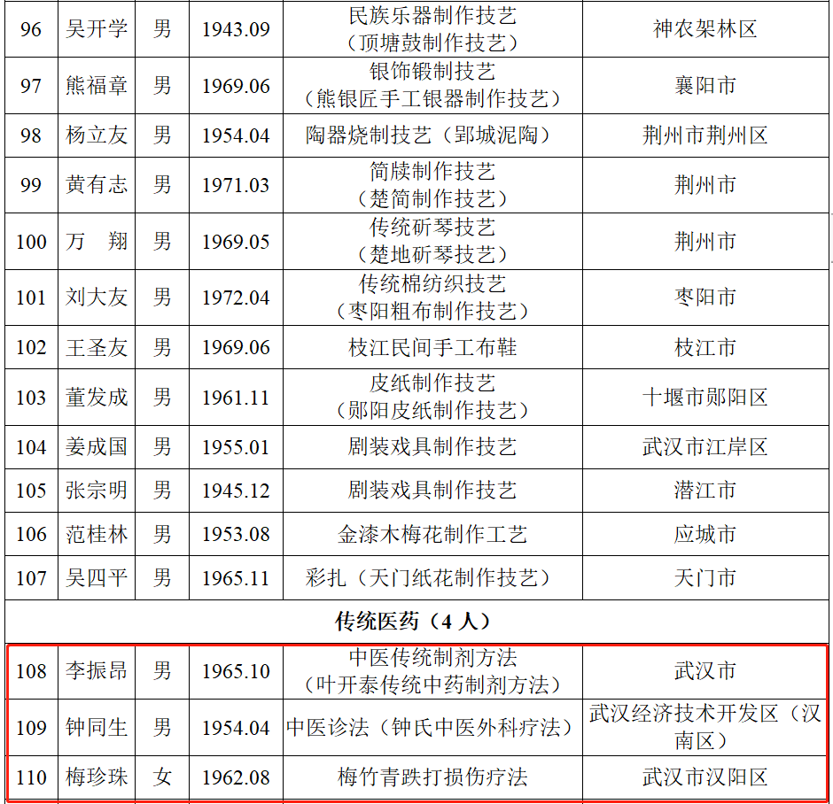 湖北第六批省级非遗代表性传承人名单公布，传统医药类4位传承人入选！(图7)