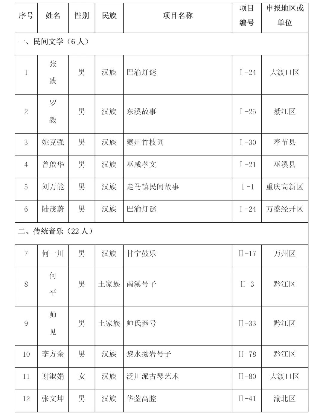 重庆第六批市级非遗代表性传承人名单公布，传统医药类19位传承人入选！(图1)