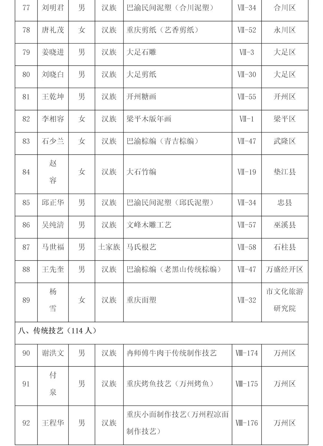 重庆第六批市级非遗代表性传承人名单公布，传统医药类19位传承人入选！(图6)