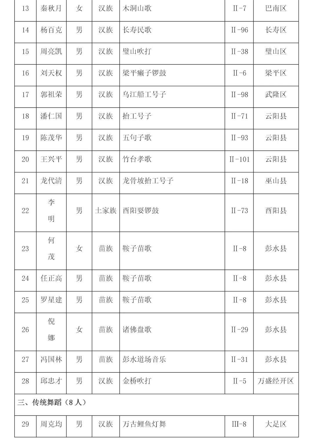 重庆第六批市级非遗代表性传承人名单公布，传统医药类19位传承人入选！(图2)