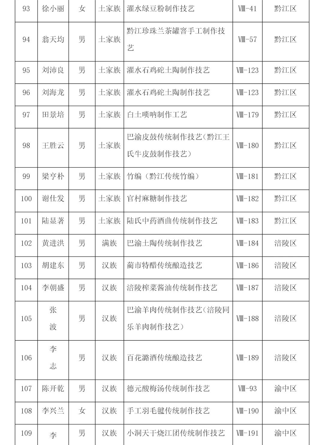 重庆第六批市级非遗代表性传承人名单公布，传统医药类19位传承人入选！(图7)