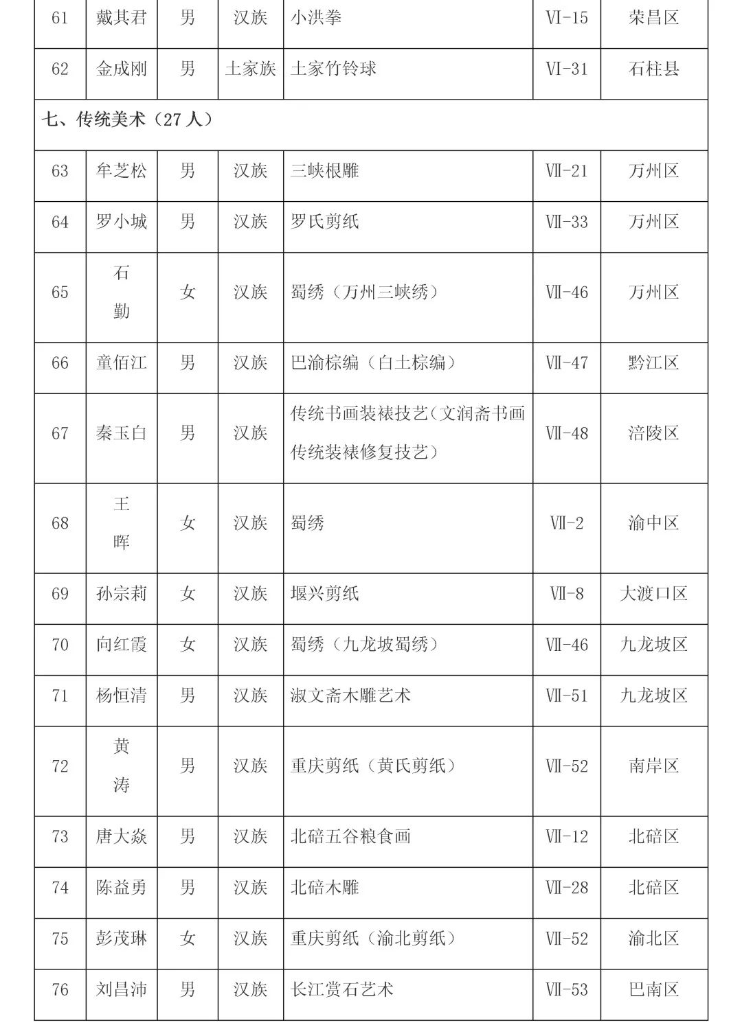 重庆第六批市级非遗代表性传承人名单公布，传统医药类19位传承人入选！(图5)