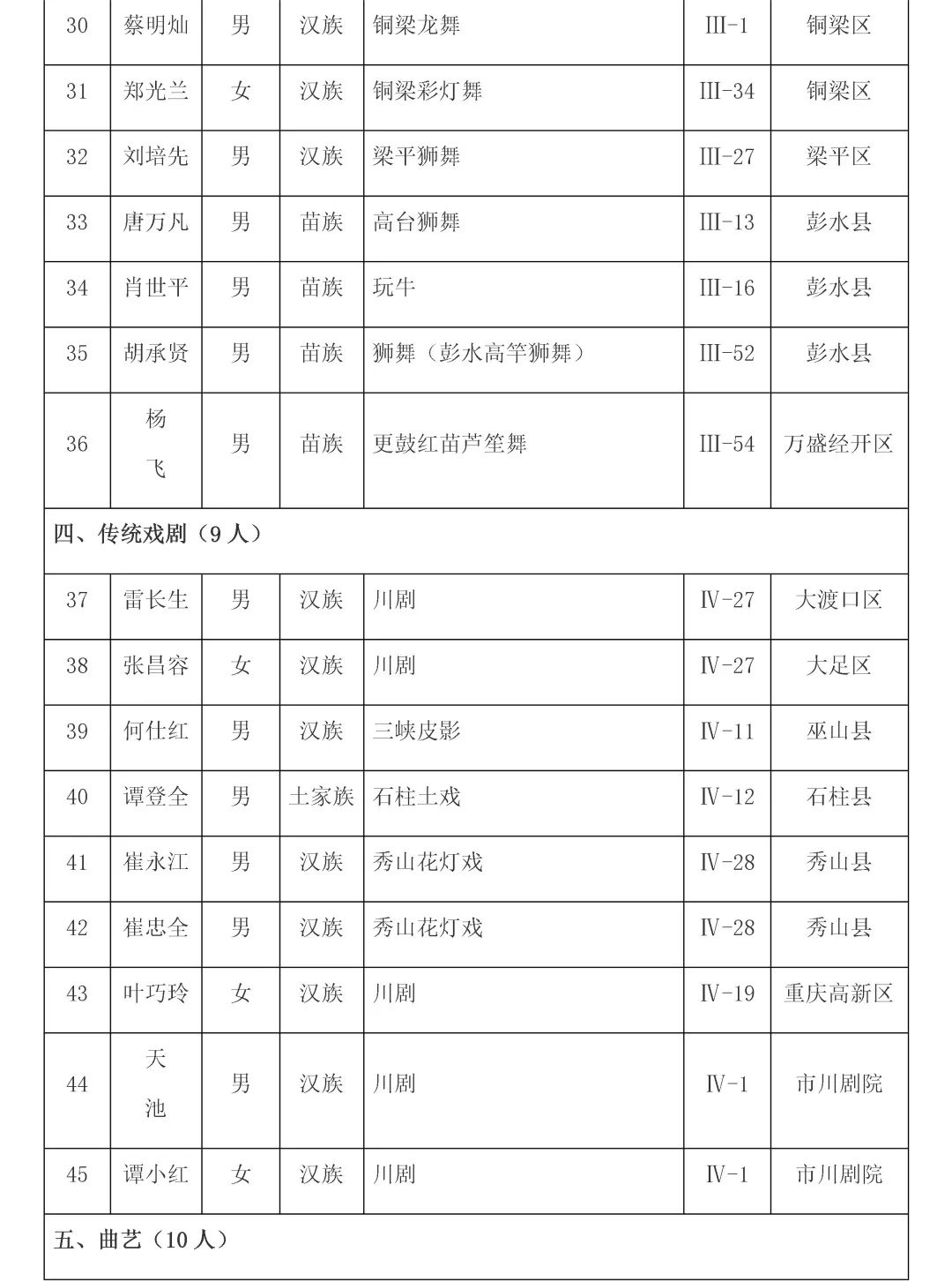 重庆第六批市级非遗代表性传承人名单公布，传统医药类19位传承人入选！(图3)