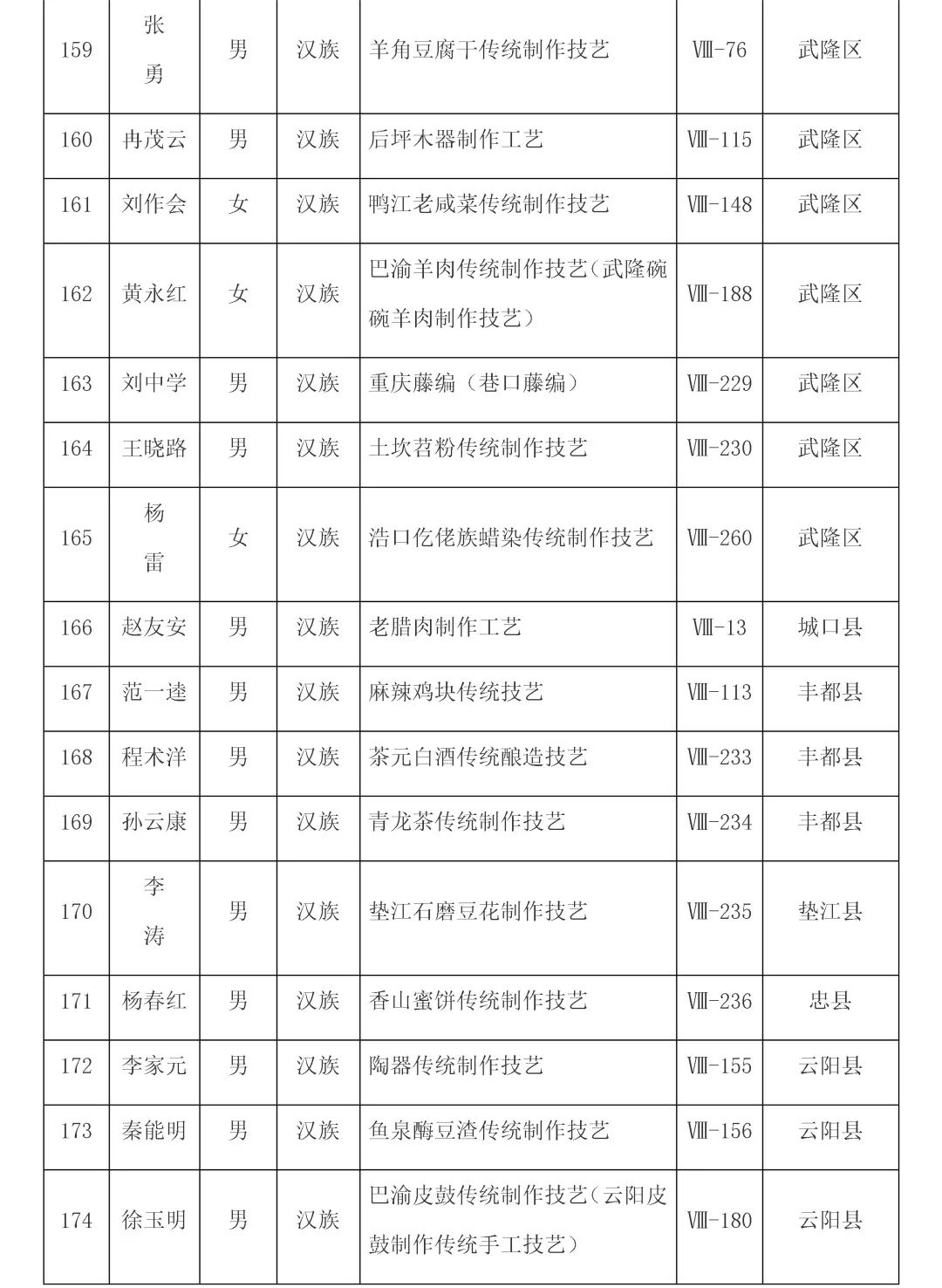 重庆第六批市级非遗代表性传承人名单公布，传统医药类19位传承人入选！(图11)