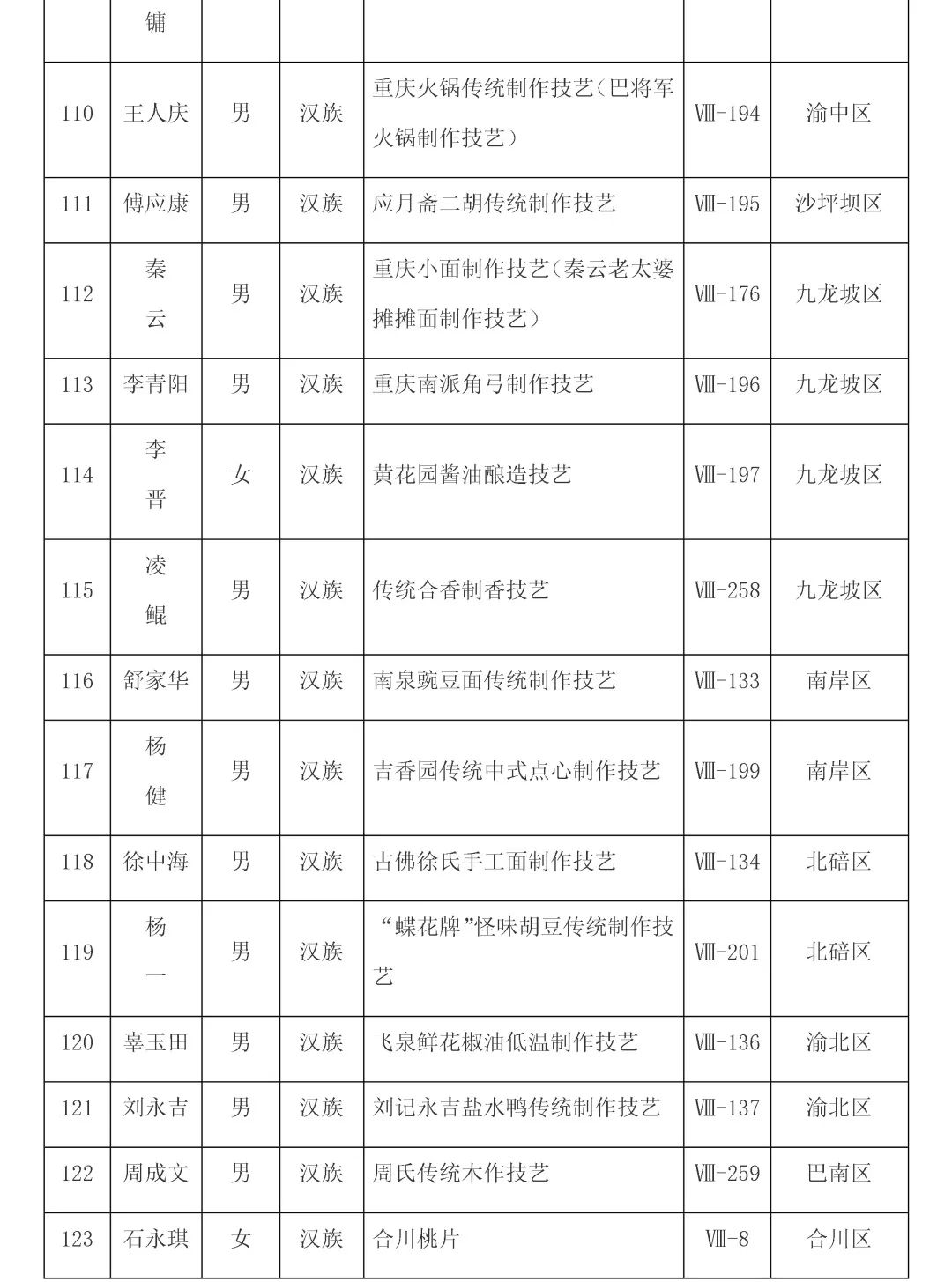 重庆第六批市级非遗代表性传承人名单公布，传统医药类19位传承人入选！(图8)