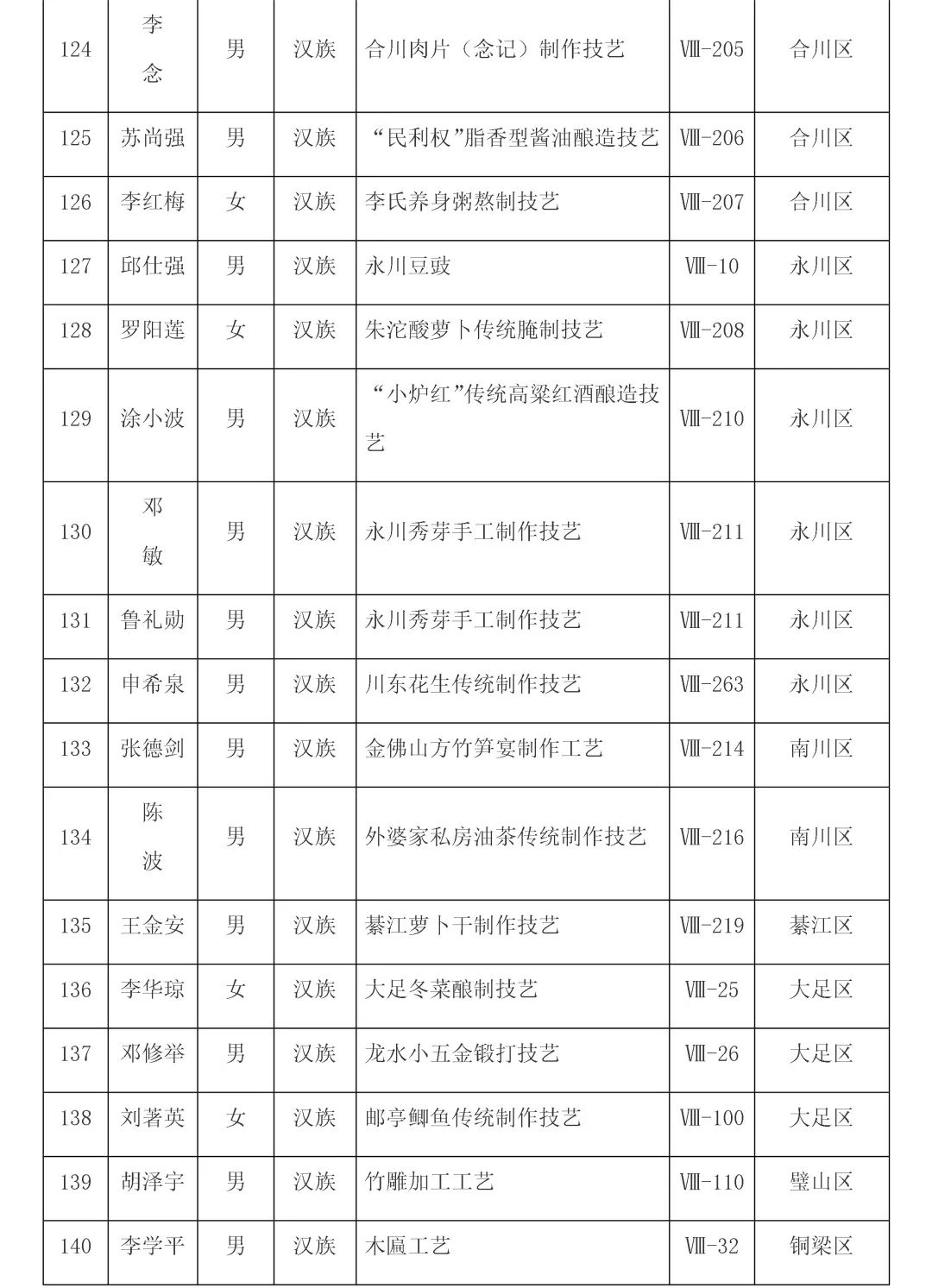 重庆第六批市级非遗代表性传承人名单公布，传统医药类19位传承人入选！(图9)