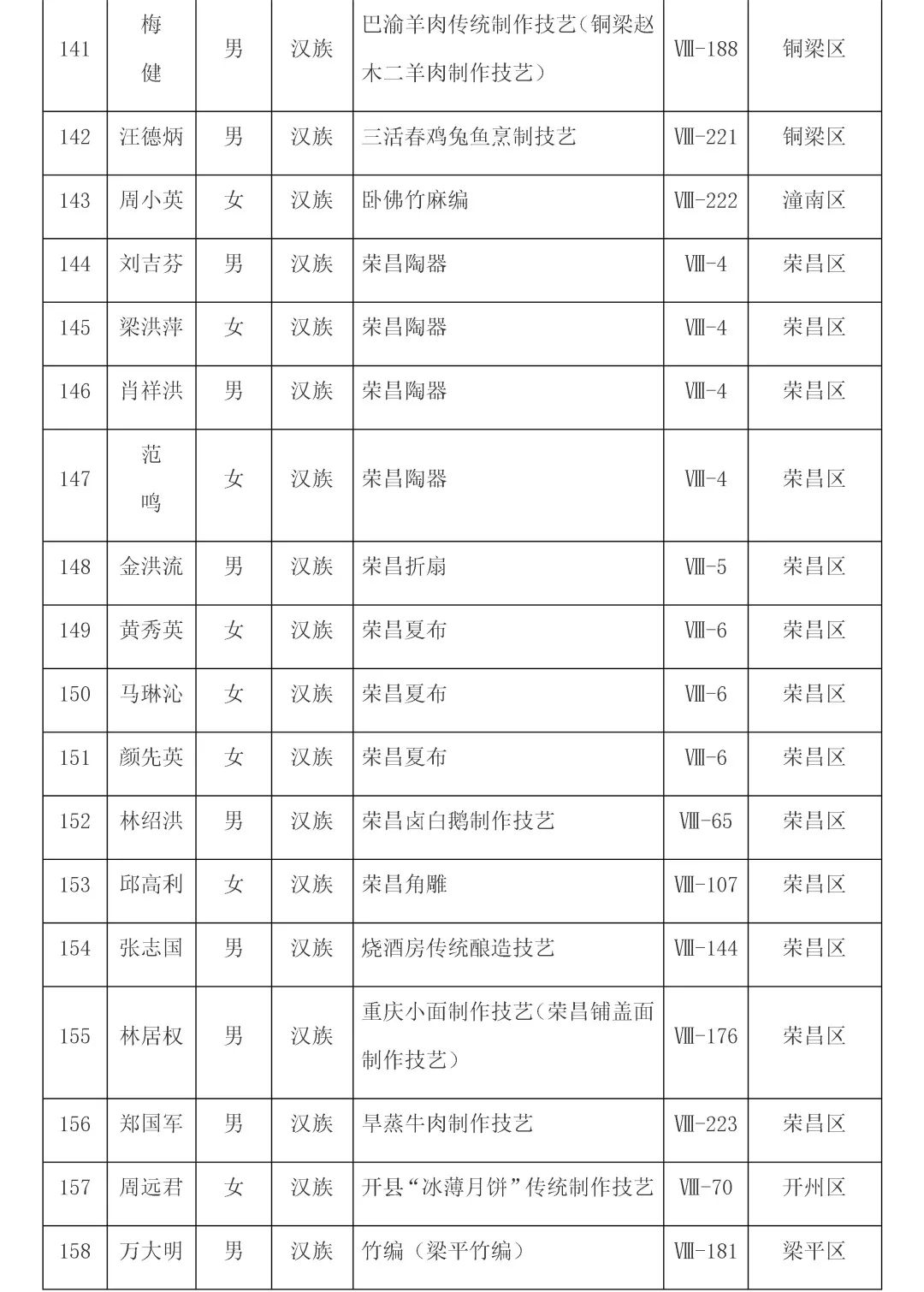 重庆第六批市级非遗代表性传承人名单公布，传统医药类19位传承人入选！(图10)