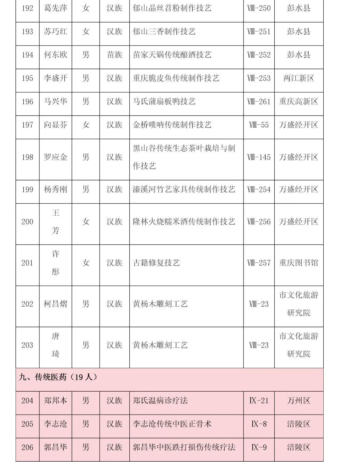 重庆第六批市级非遗代表性传承人名单公布，传统医药类19位传承人入选！(图13)