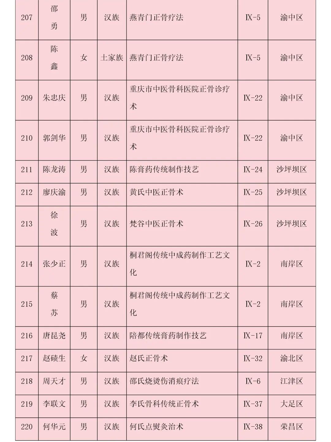 重庆第六批市级非遗代表性传承人名单公布，传统医药类19位传承人入选！(图14)