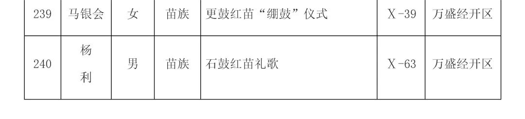 重庆第六批市级非遗代表性传承人名单公布，传统医药类19位传承人入选！(图16)