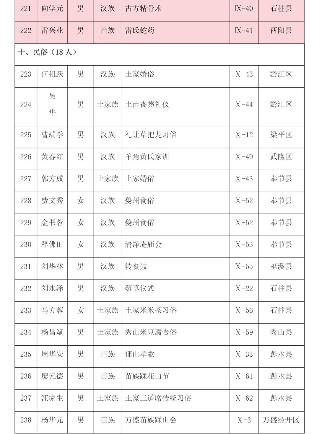 重庆第六批市级非遗代表性传承人名单公布，传统医药类19位传承人入选！(图15)