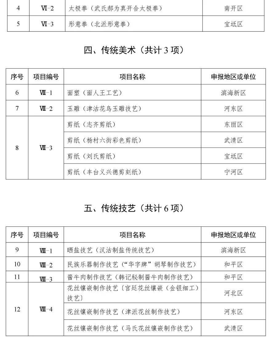 天津第五批市级非遗代表性项目名录公布，3项传统医药类项目入选，涉及9个申报地区或单位！(图9)