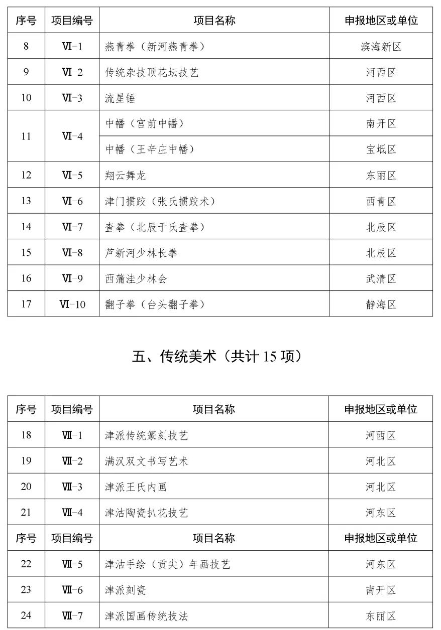 天津第五批市级非遗代表性项目名录公布，3项传统医药类项目入选，涉及9个申报地区或单位！(图3)