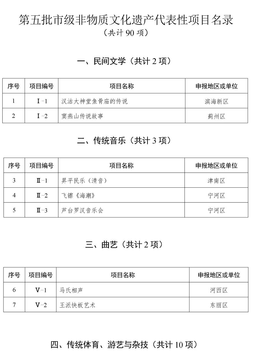 天津第五批市级非遗代表性项目名录公布，3项传统医药类项目入选，涉及9个申报地区或单位！(图2)