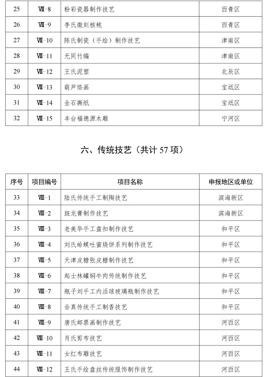 天津第五批市级非遗代表性项目名录公布，3项传统医药类项目入选，涉及9个申报地区或单位！(图4)