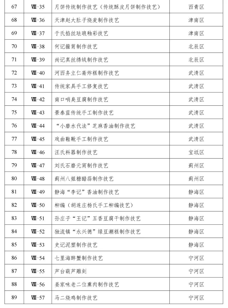 天津第五批市级非遗代表性项目名录公布，3项传统医药类项目入选，涉及9个申报地区或单位！(图6)