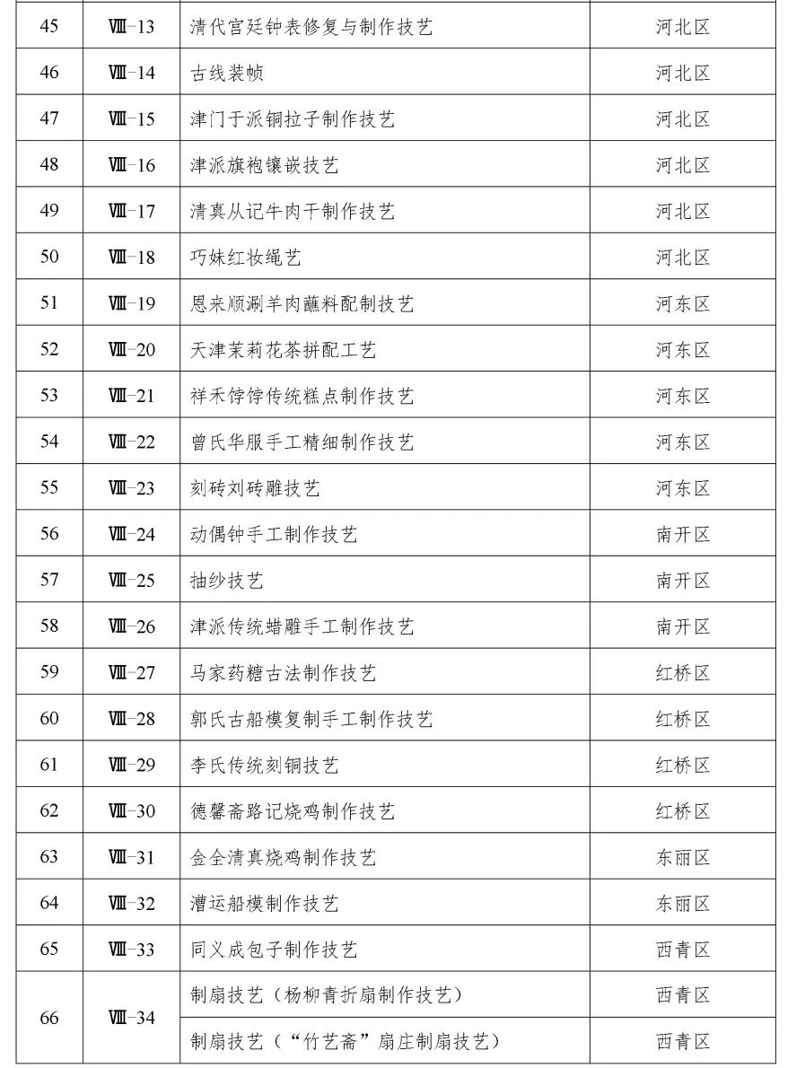 天津第五批市级非遗代表性项目名录公布，3项传统医药类项目入选，涉及9个申报地区或单位！(图5)