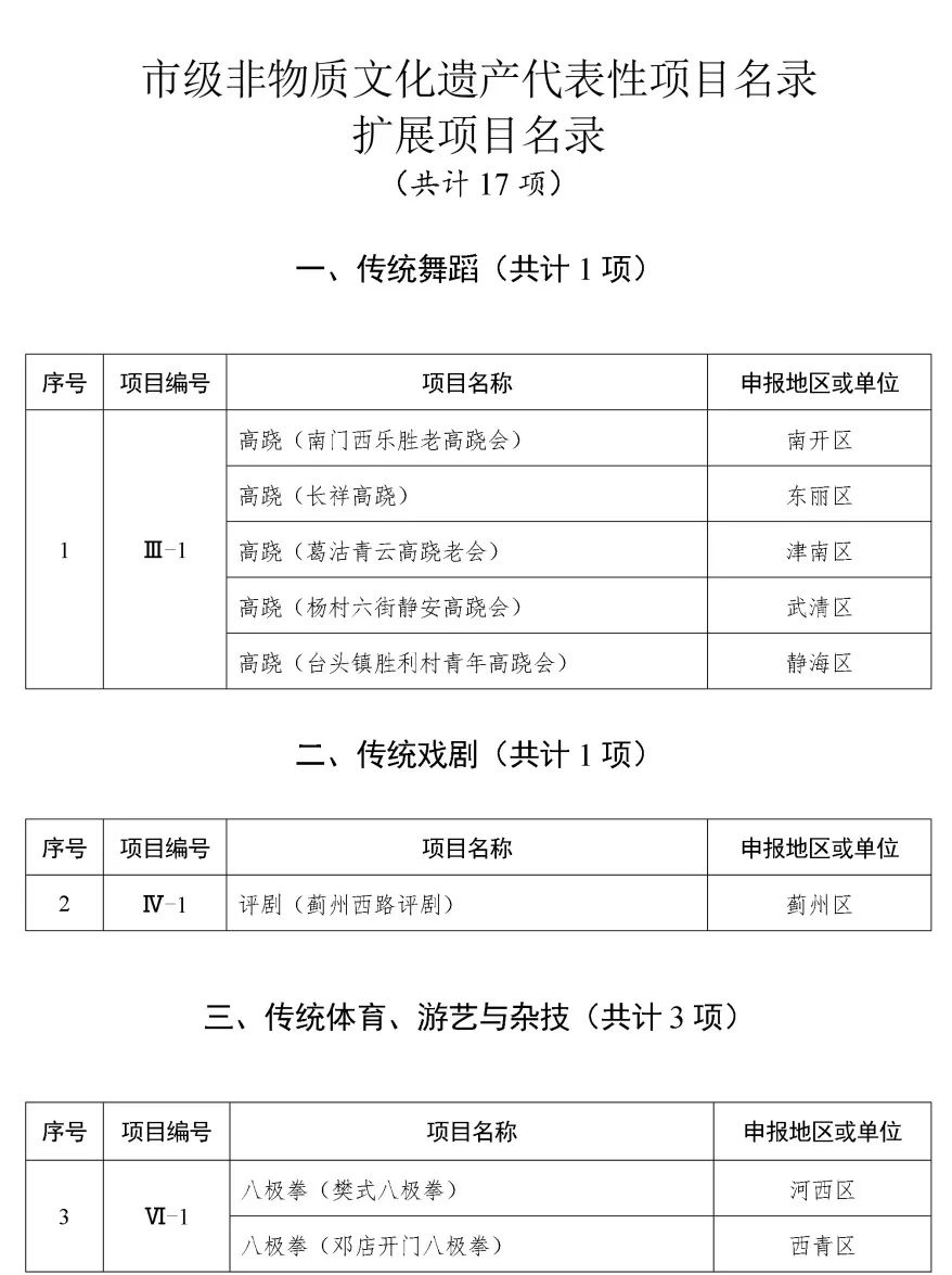 天津第五批市级非遗代表性项目名录公布，3项传统医药类项目入选，涉及9个申报地区或单位！(图8)