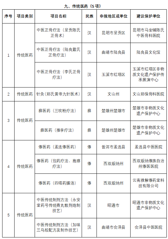 云南第五批省级非遗代表性项目名录公示，9项传统医药类项目入选，涉及15个申报地区或单位！(图2)