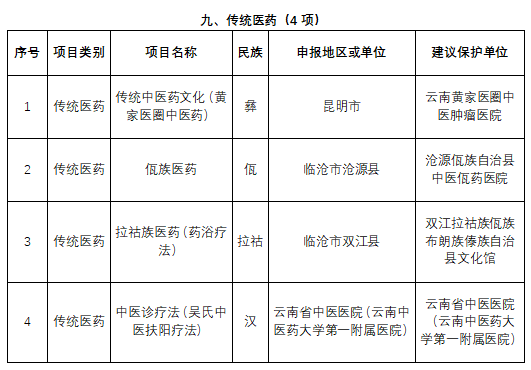 云南第五批省级非遗代表性项目名录公示，9项传统医药类项目入选，涉及15个申报地区或单位！(图1)