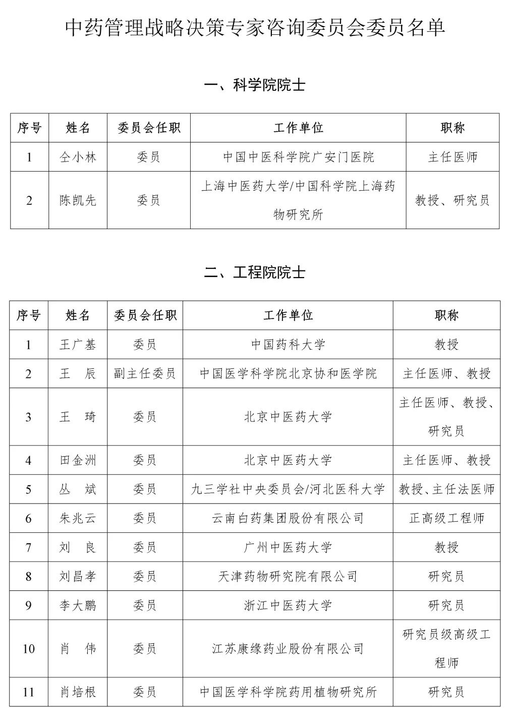 国家药监局成立中药管理战略决策专家咨询委员会,由两院院士、国医大师、资深专家组成(图1)