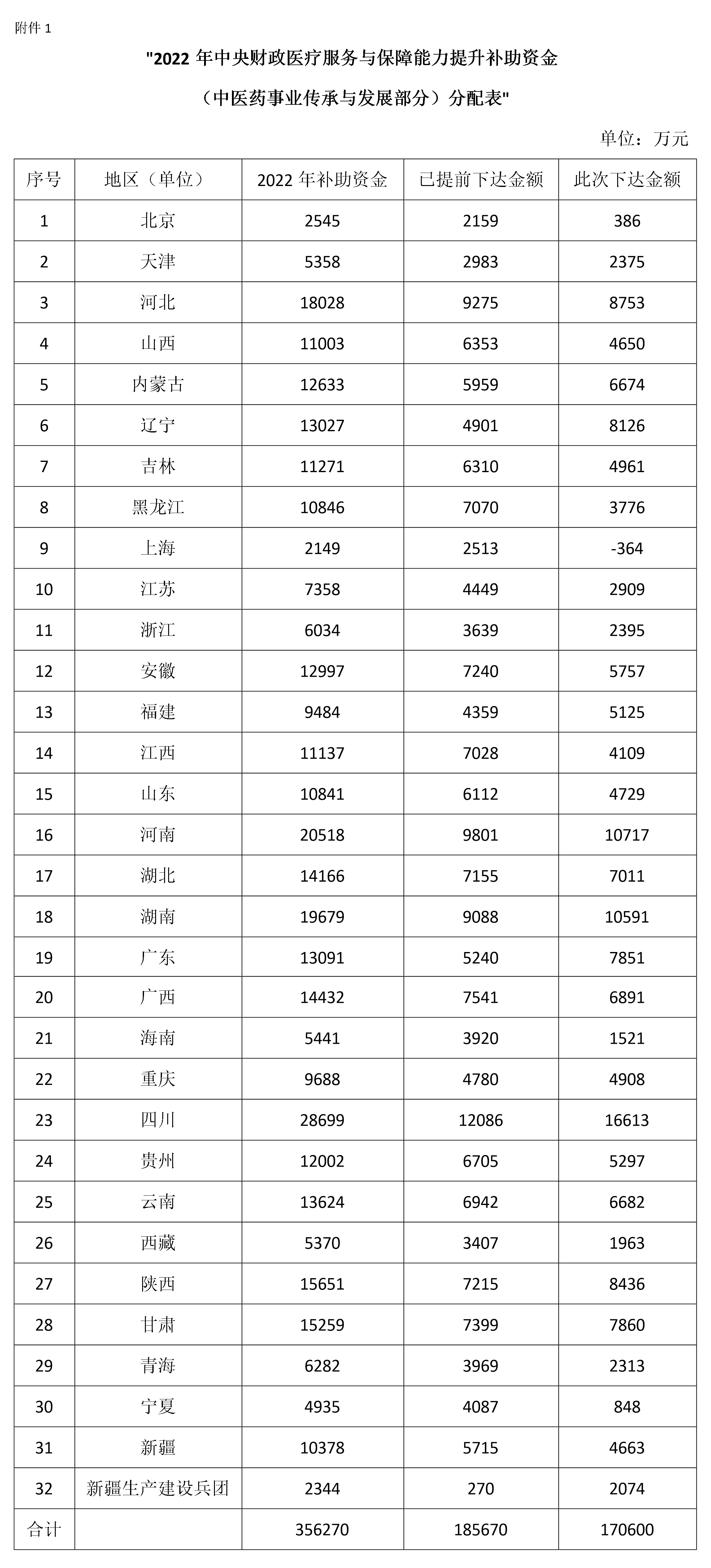 中央财政下达中医药事业传承与发展补助资金超35亿元(图1)