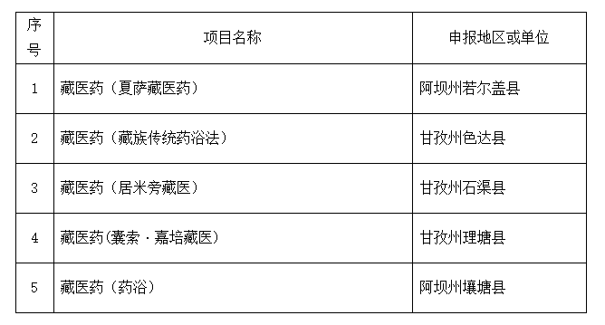 四川省第六批省级非遗代表性项目名录公示，34项传统医药项目在列(图2)