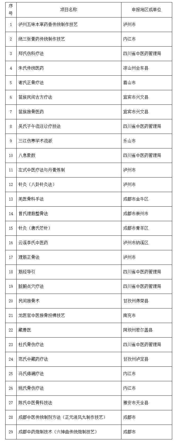 四川省第六批省级非遗代表性项目名录公示，34项传统医药项目在列(图1)