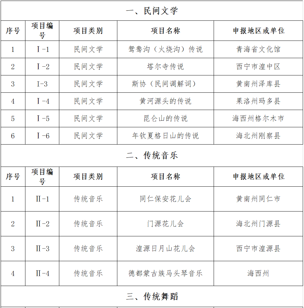 青海省公示第六批省级非物质文化遗产代表性项目名录推荐项目名单(图1)