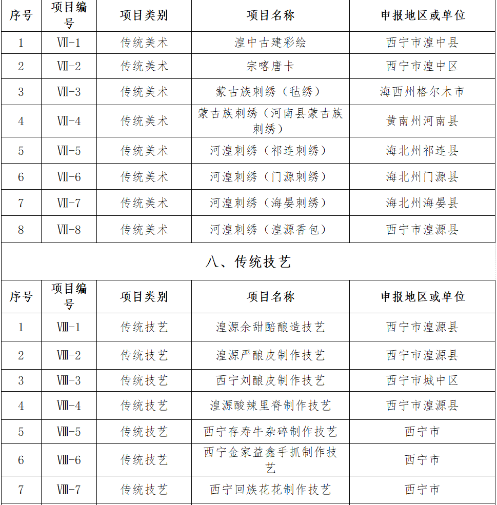 青海省公示第六批省级非物质文化遗产代表性项目名录推荐项目名单(图3)