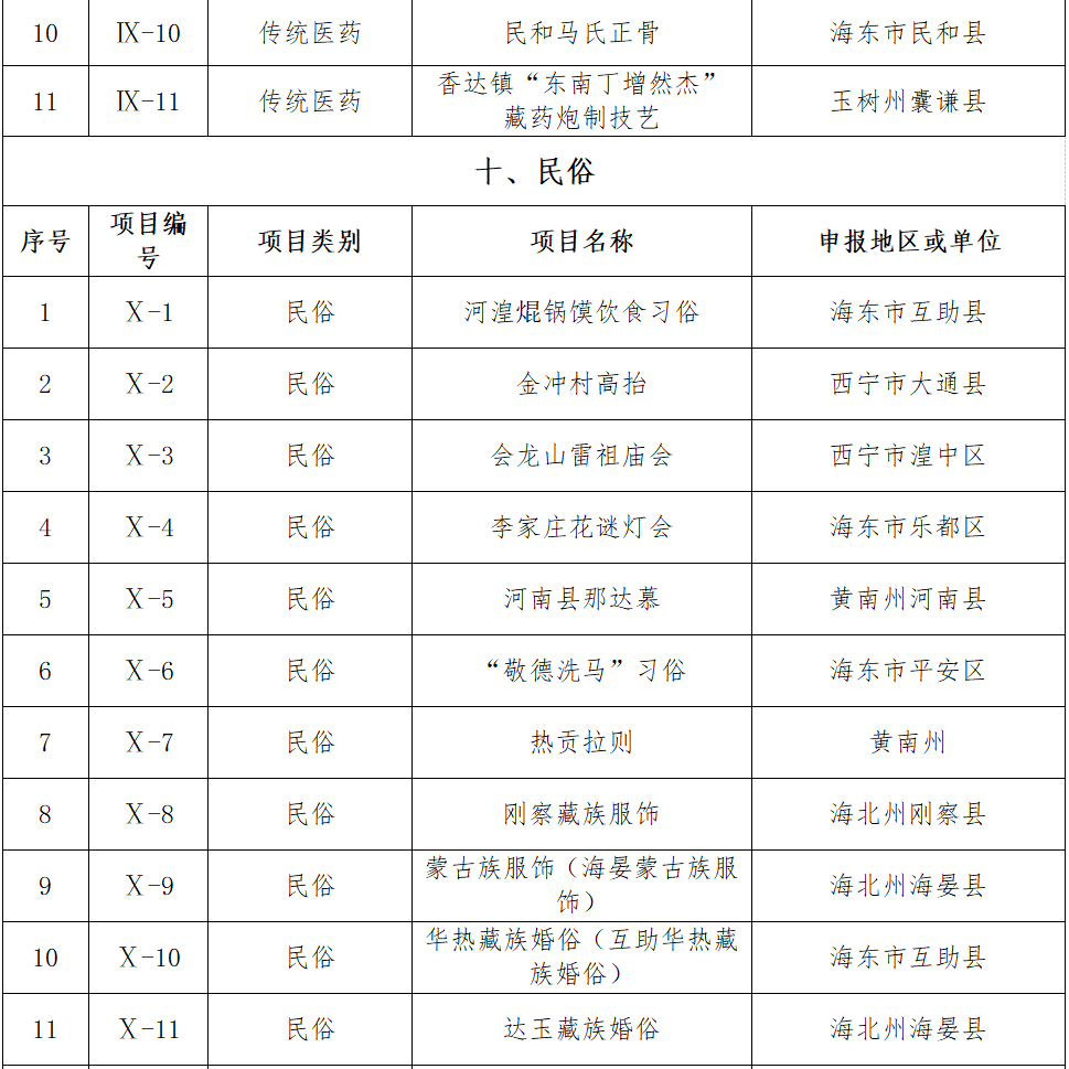 青海省公示第六批省级非物质文化遗产代表性项目名录推荐项目名单(图7)