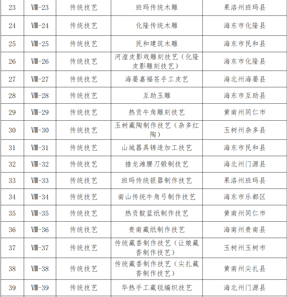 青海省公示第六批省级非物质文化遗产代表性项目名录推荐项目名单(图5)