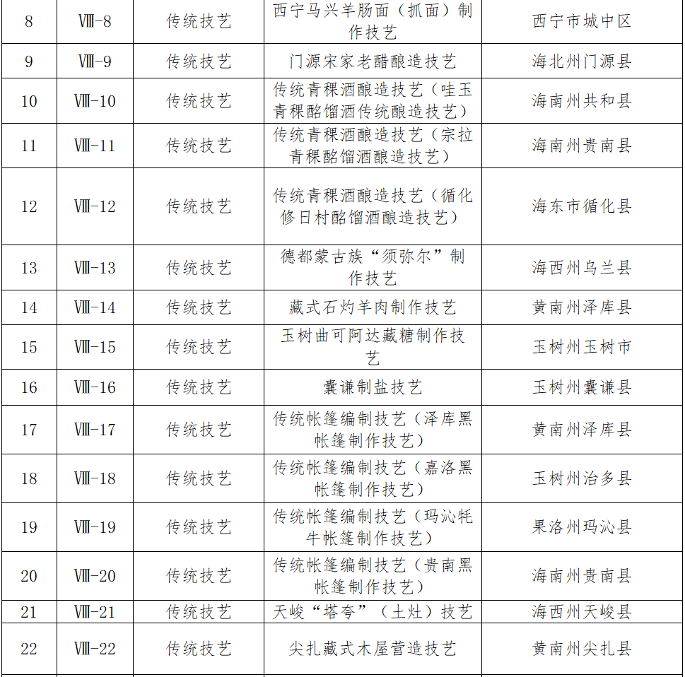 青海省公示第六批省级非物质文化遗产代表性项目名录推荐项目名单(图4)