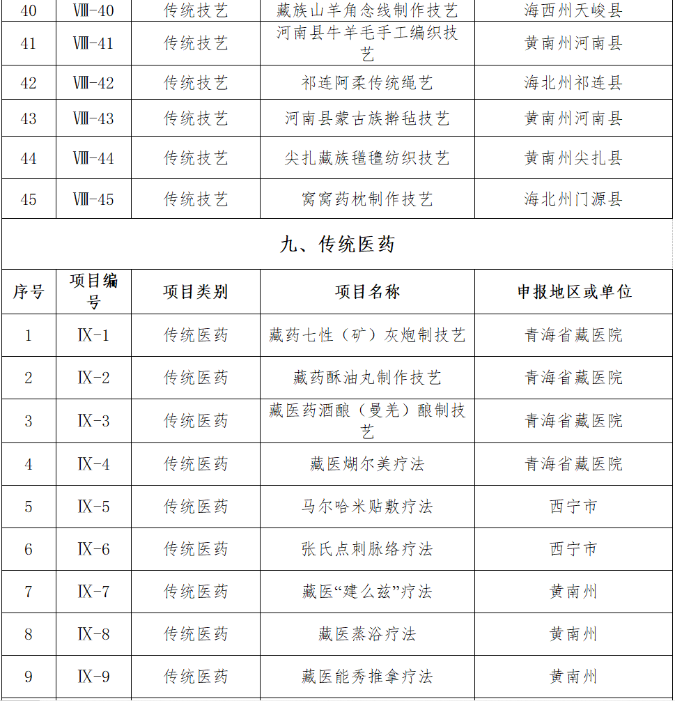 青海省公示第六批省级非物质文化遗产代表性项目名录推荐项目名单(图6)