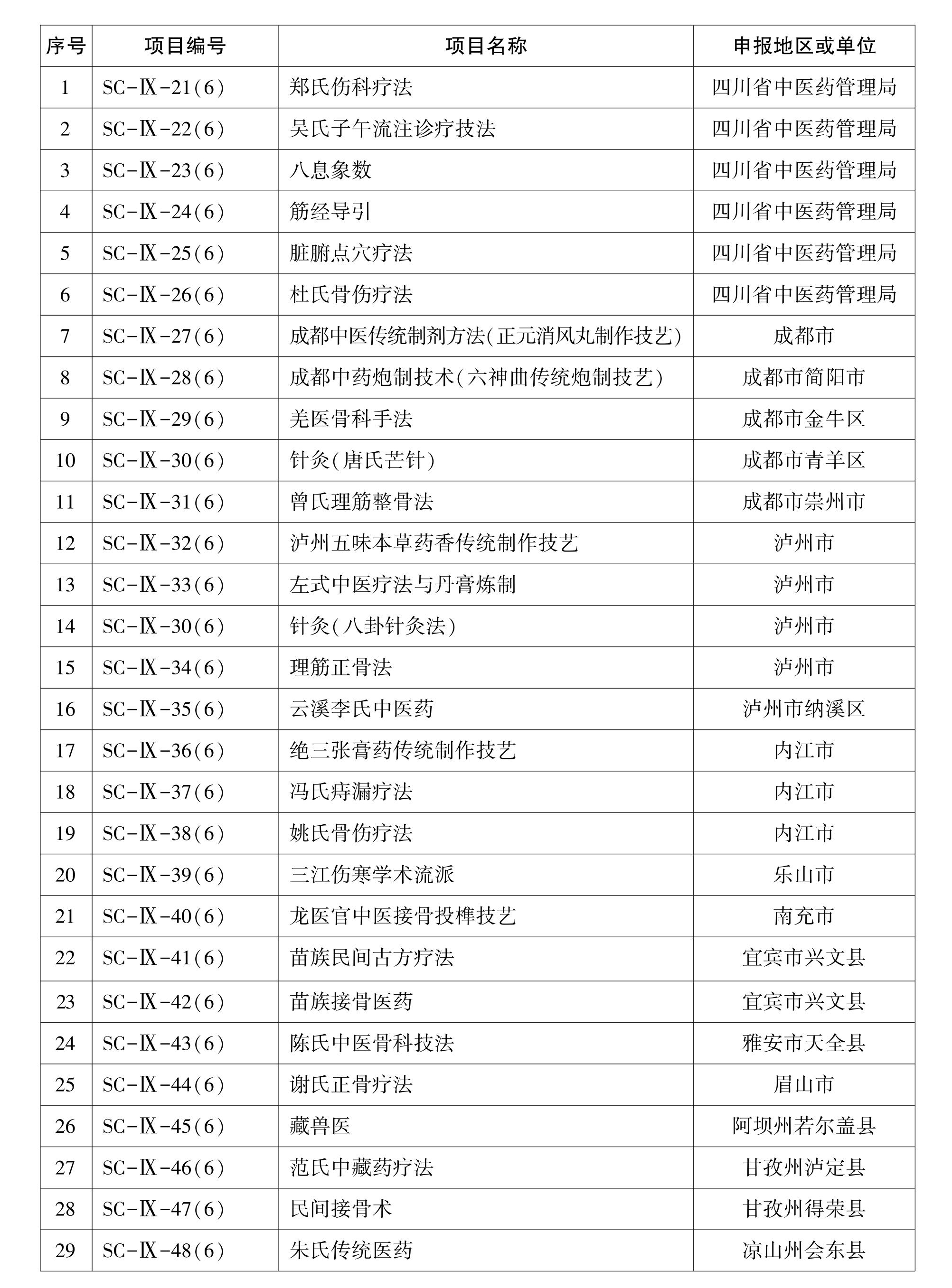 四川省第六批省级非遗代表性项目名录公布，34项传统医药类项目入选(图1)