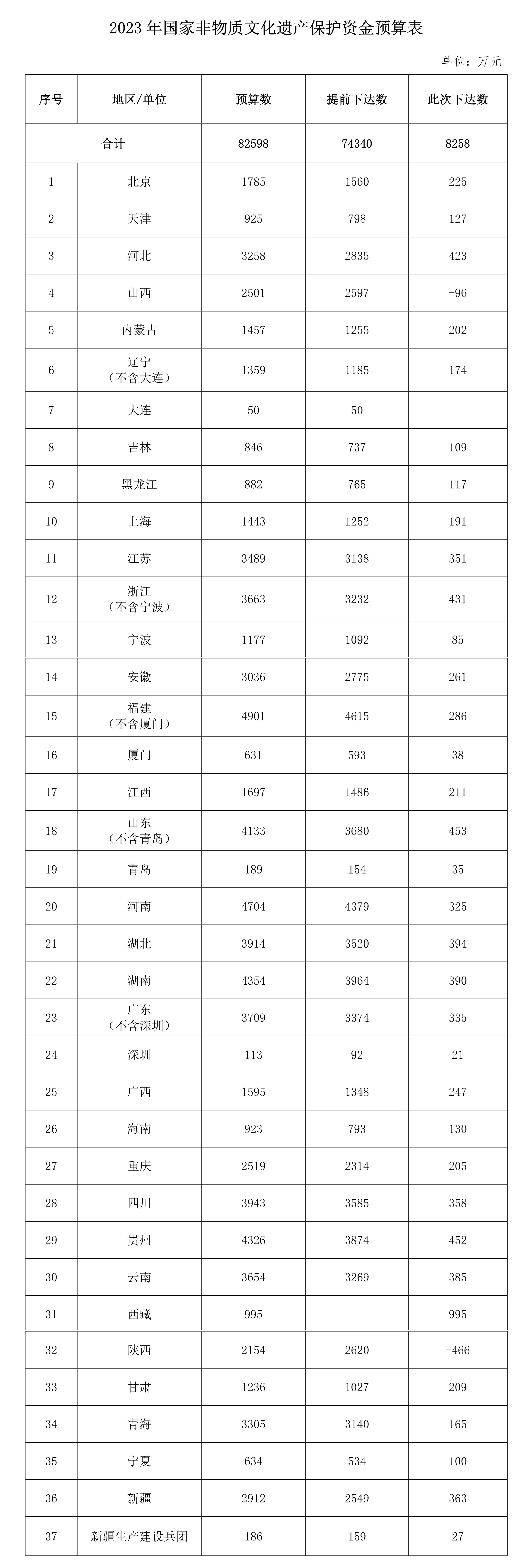 财政部下达2023年国家非物质文化遗产保护资金预算，超8.2亿元(图1)