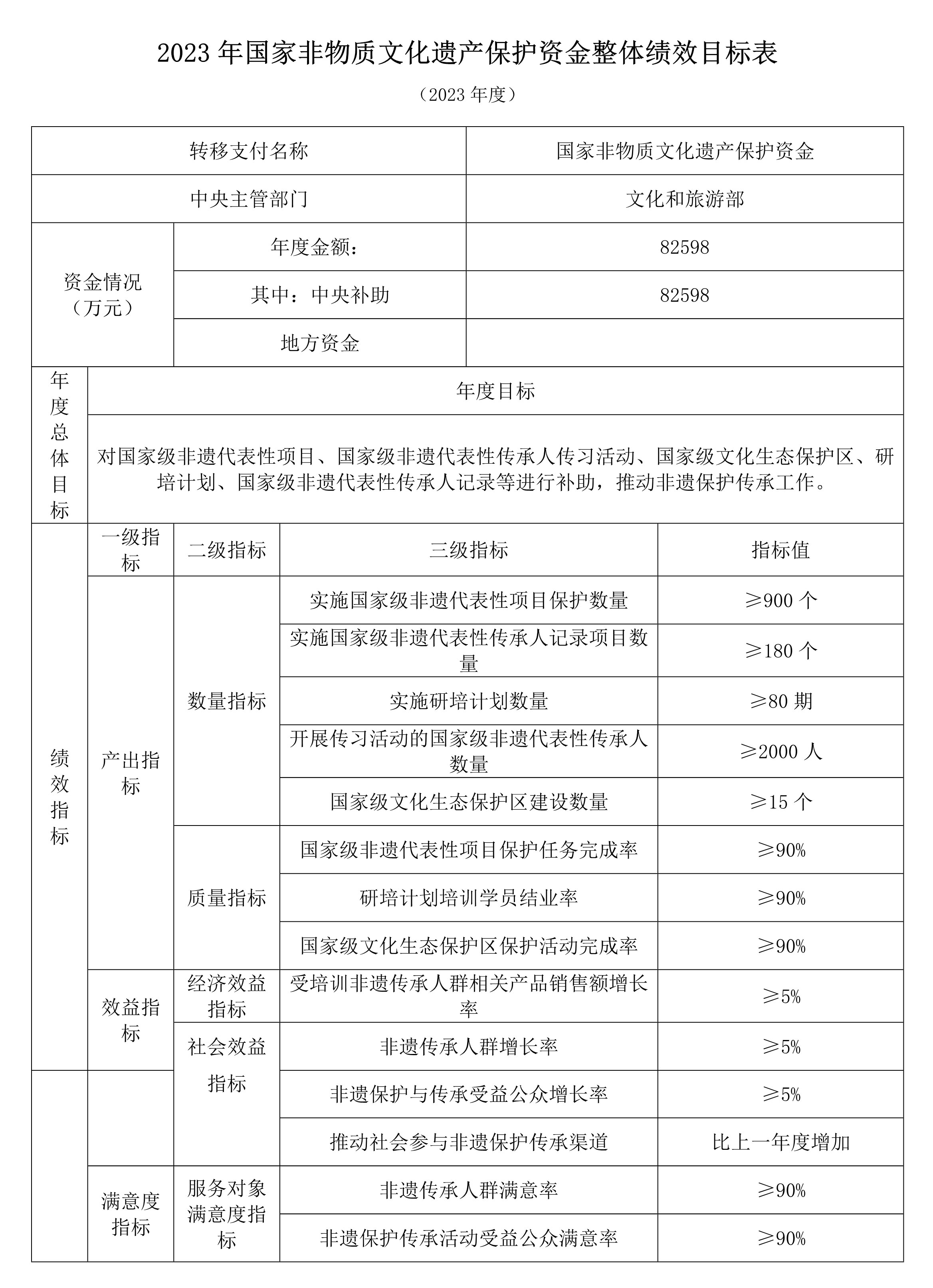 财政部下达2023年国家非物质文化遗产保护资金预算，超8.2亿元(图2)